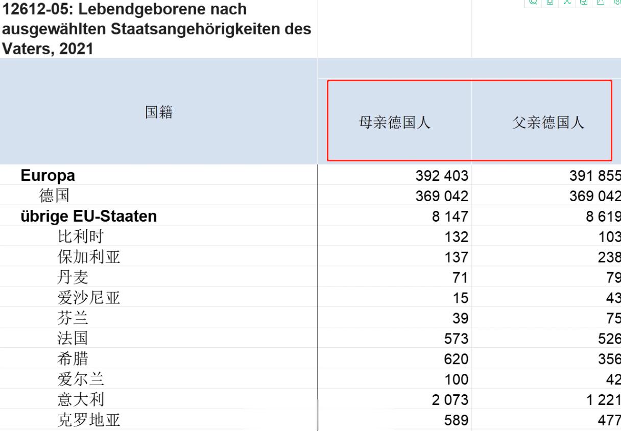 德国公布的涉外婚姻2021年数据。涉及中国一栏，母亲是德国人116人，而父亲是德