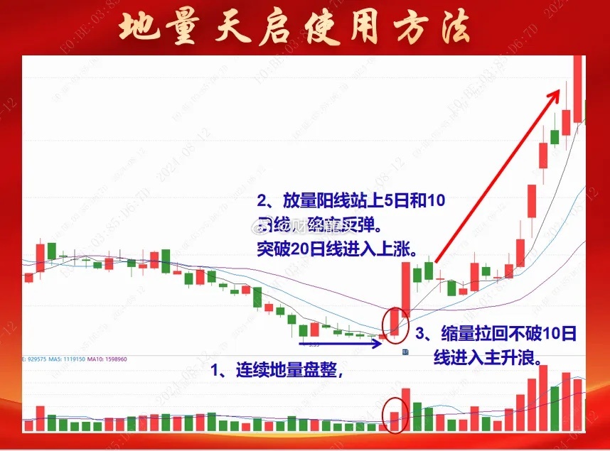 在A股遇到低量行情时，有2种演绎路径，其中“地量天启”形态要重点掌握，主力常会悄