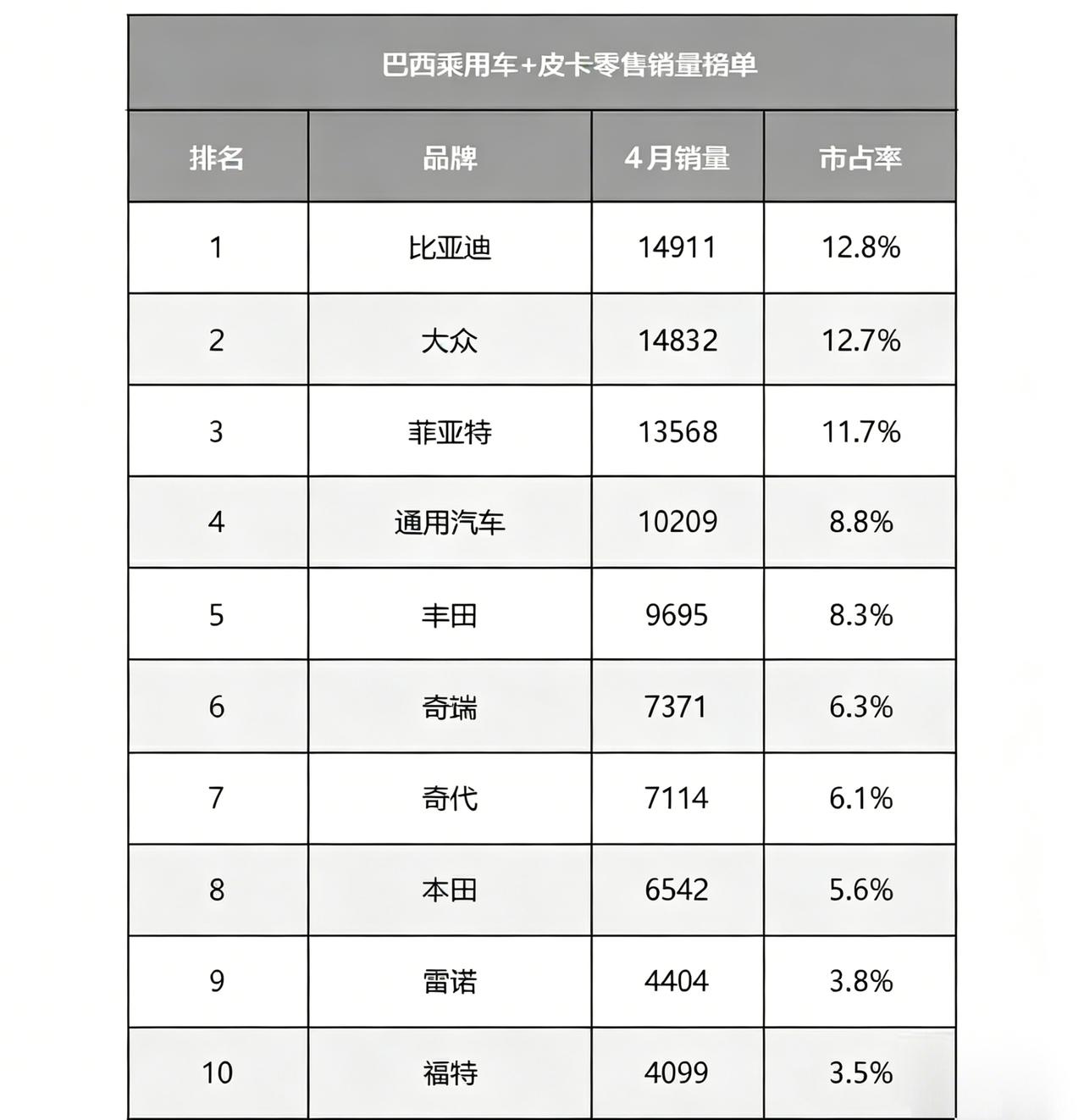 【比亚迪问鼎26年4月巴西销量冠军，超大众，丰田！】
比亚迪以 14,911 台