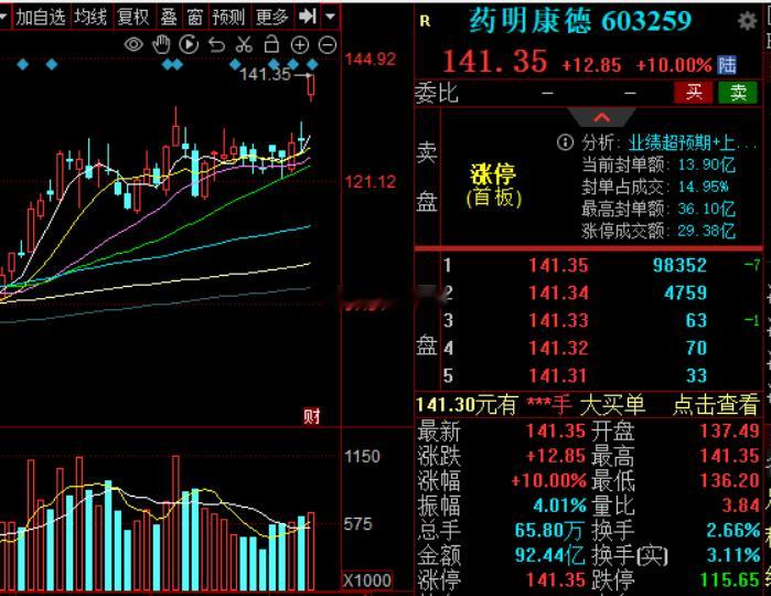 医药巨无霸，药明康德顶上涨停板，啧啧啧今日看盘a股