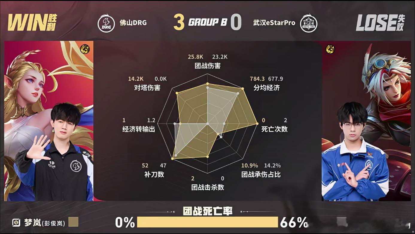 DRG闪电战零封eStarDRG战胜eStar前期连续定点抓人滚经济，野区团战一