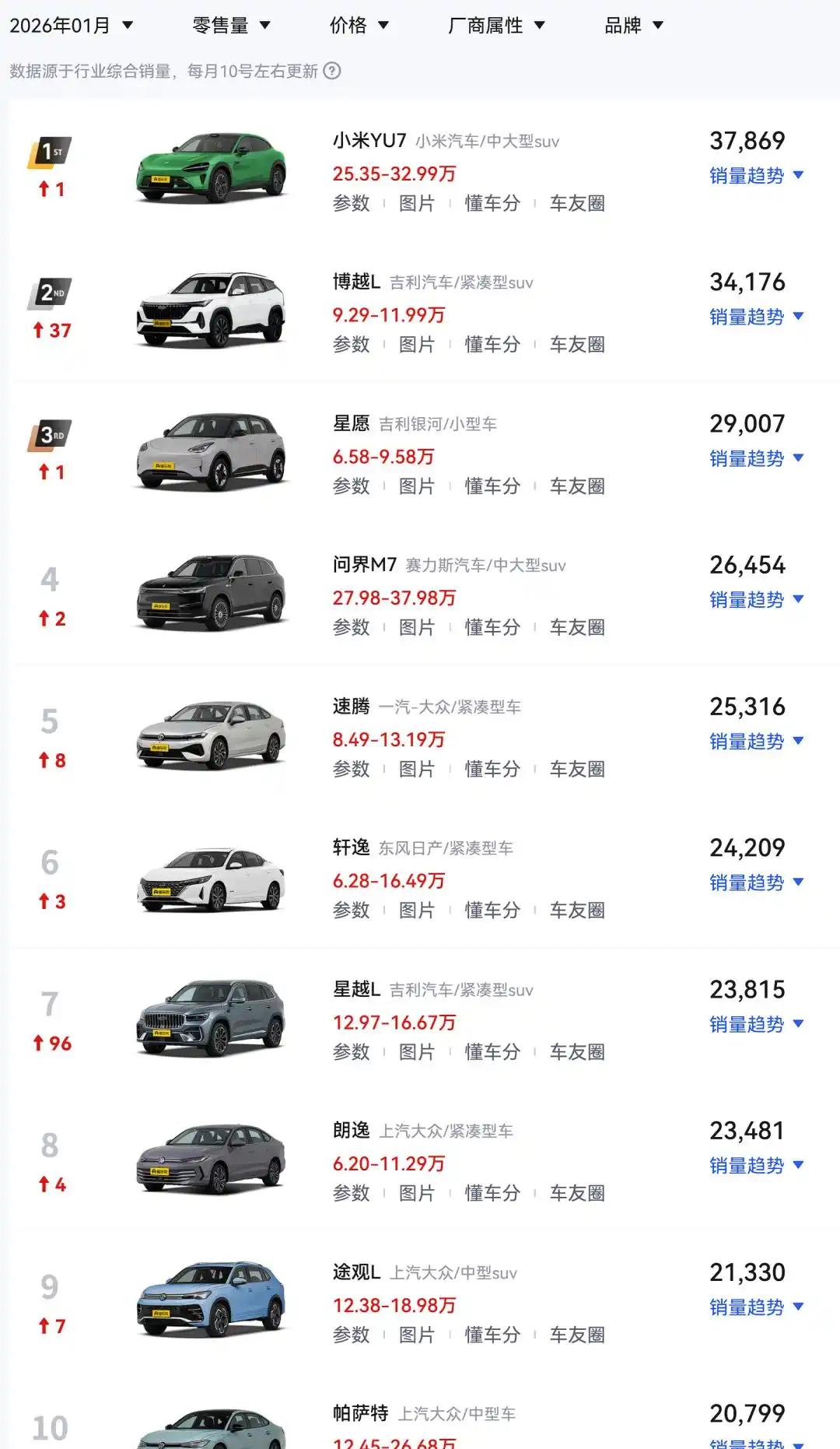 问界M7一月份成为问界的主力车型，销量甚至超过了M5+M8+M9的综合，即便是放