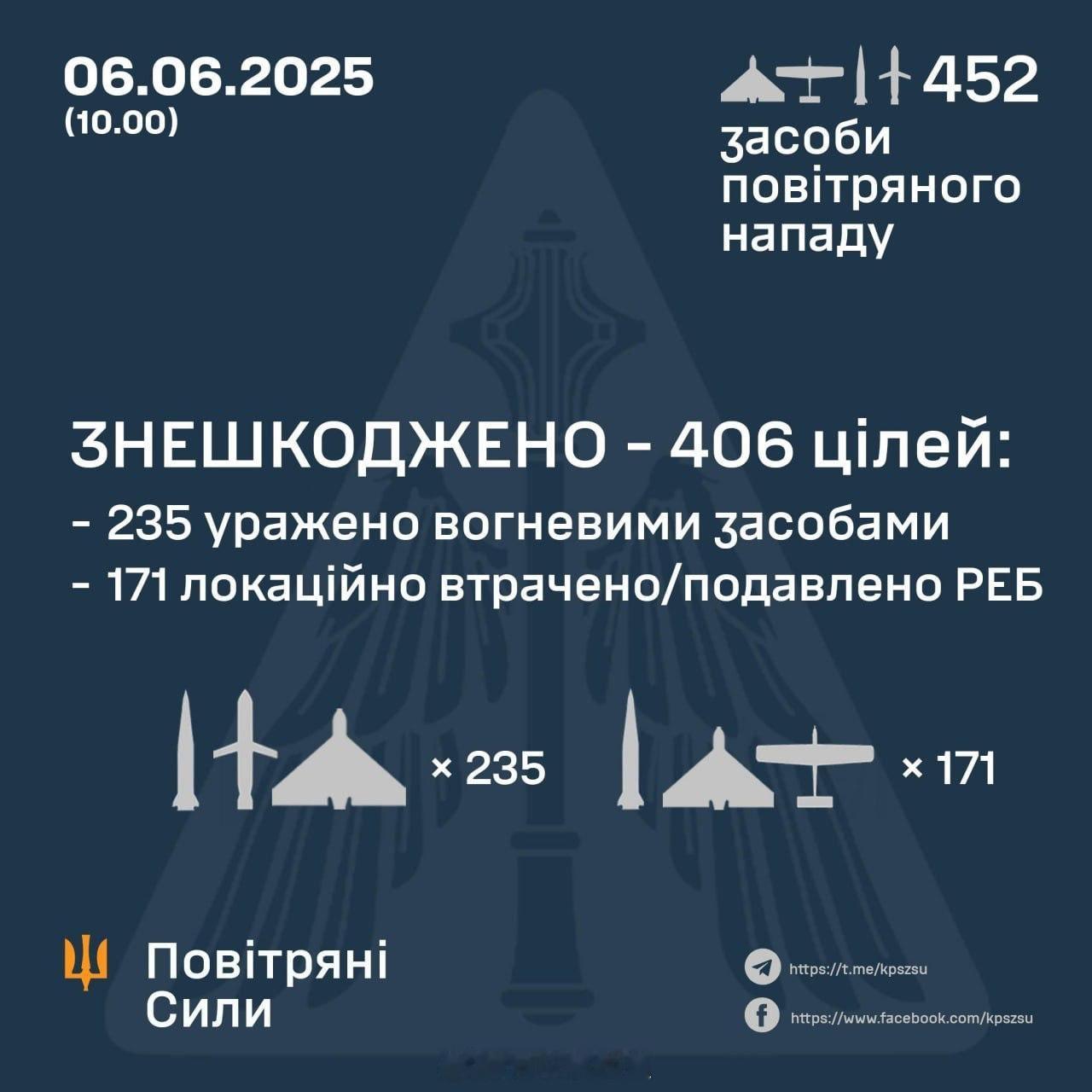 乌克兰防空部队出色的工作[鼓掌]452 个空中目标中有 406 个被摧毁和被电子