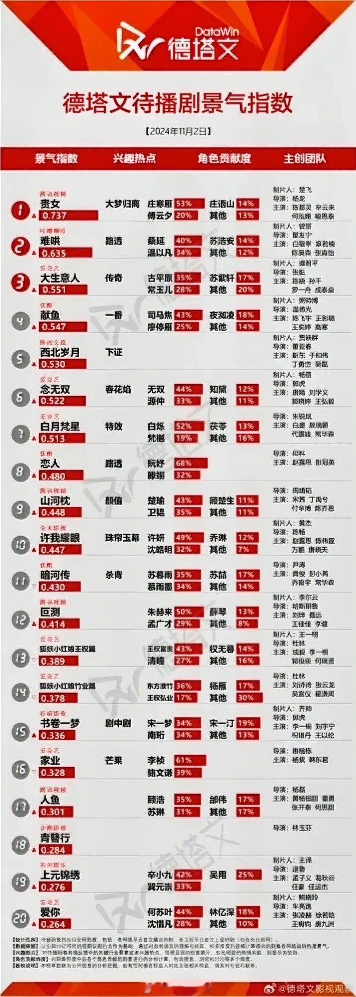 11.2德塔文待播剧景气指数陈都灵《贵女》0.737白敬亭章若楠《难哄》0.63