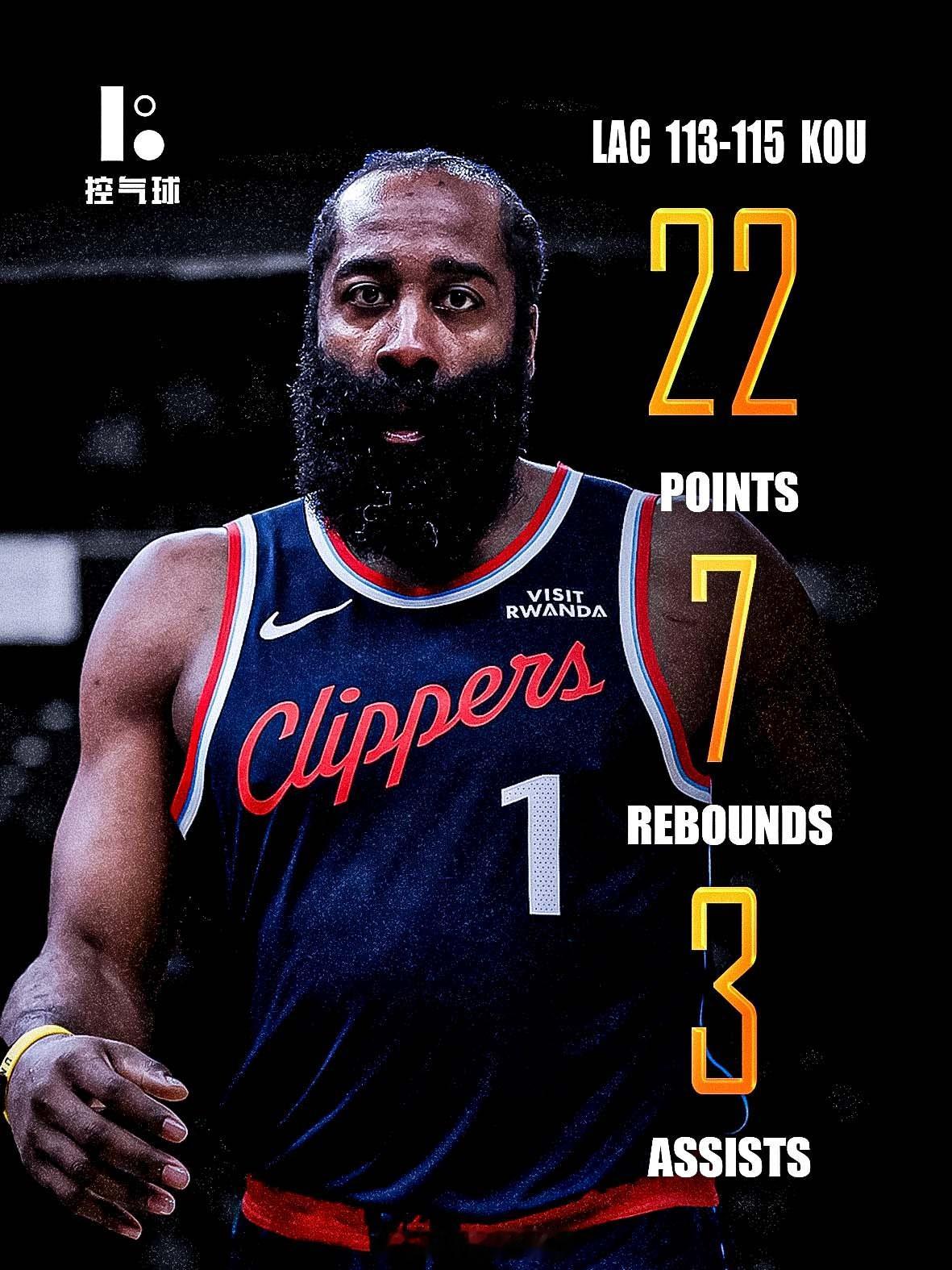 作为快船的核心发动机，哈登此役再度承担高强度作战任务，40 分钟的出场时间彰显教