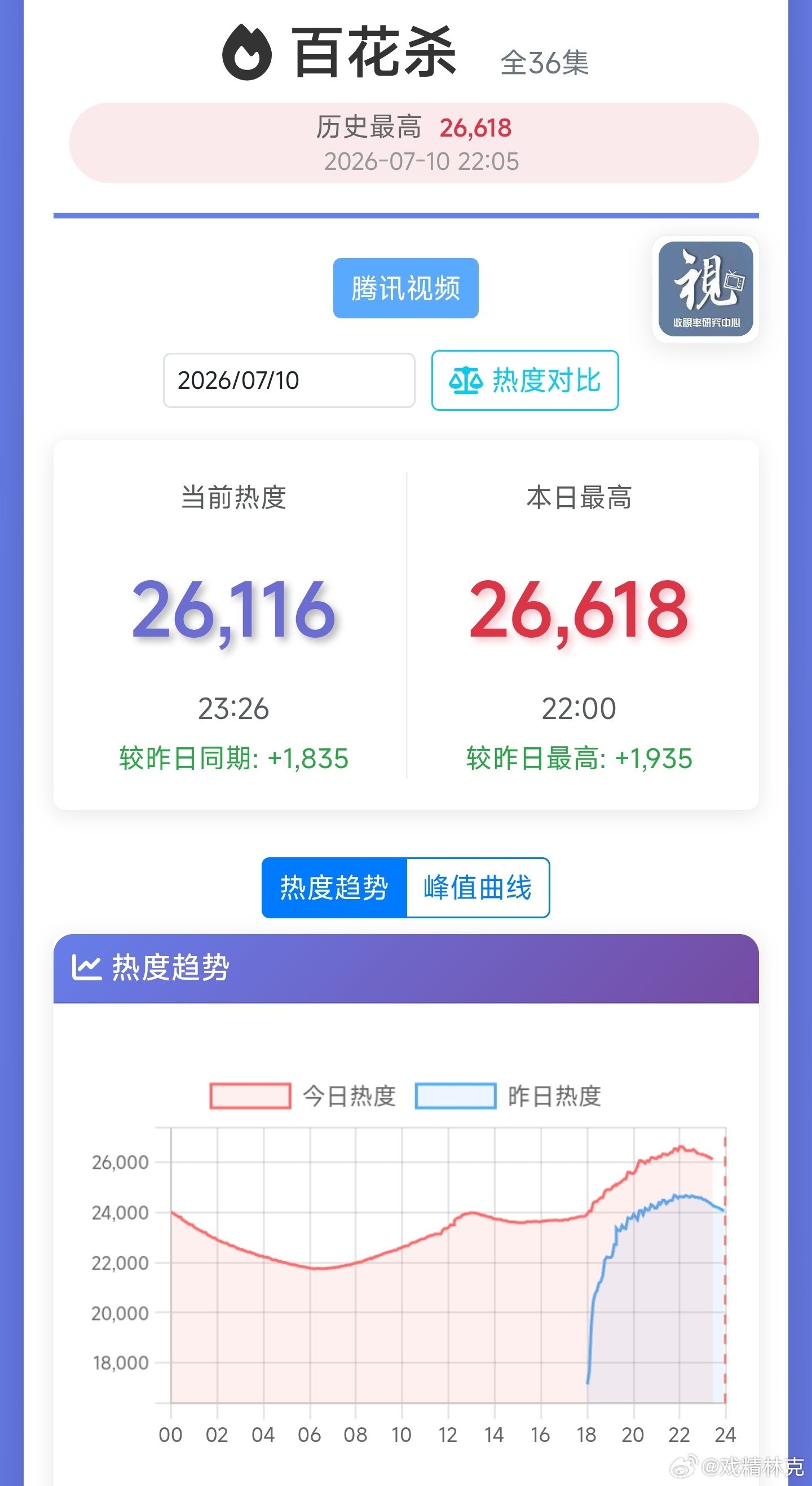 百花杀次日热度峰值26618，比预期强