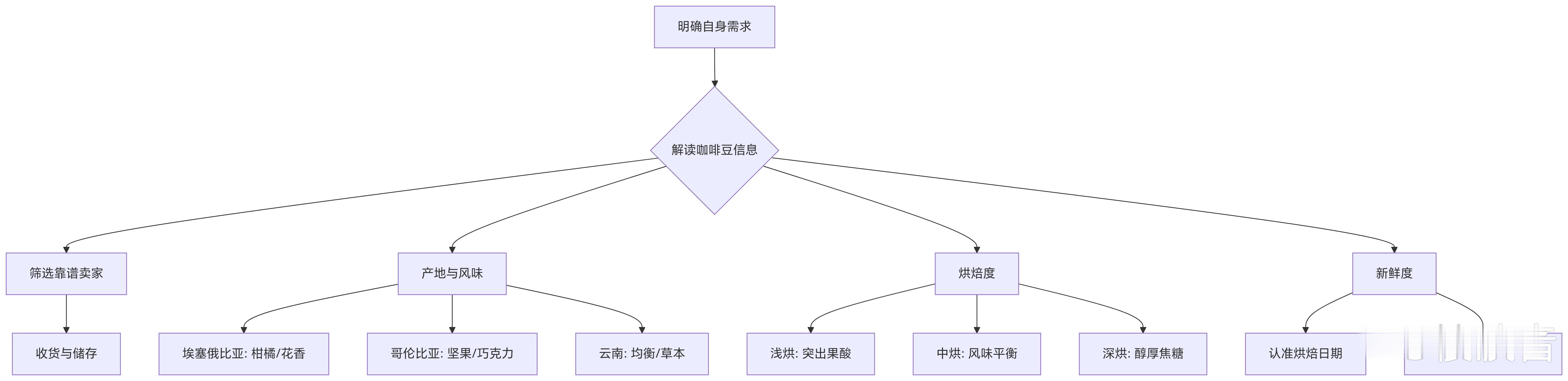 如何在网络平台中找买到适合自己的咖啡豆？在网络平台挑选咖啡豆确实容易眼花缭乱，只