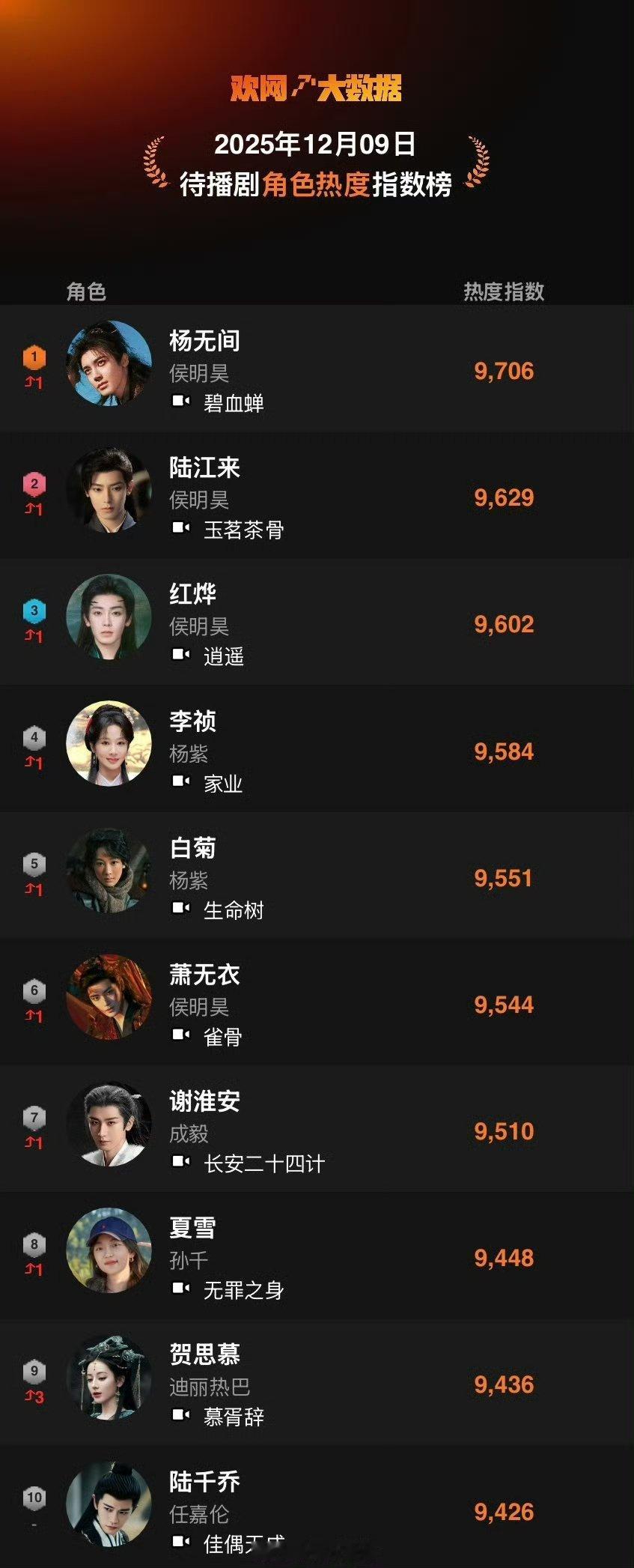 待播剧角色热度指数TOP10侯明昊一人就包揽了前三名角色🐮 