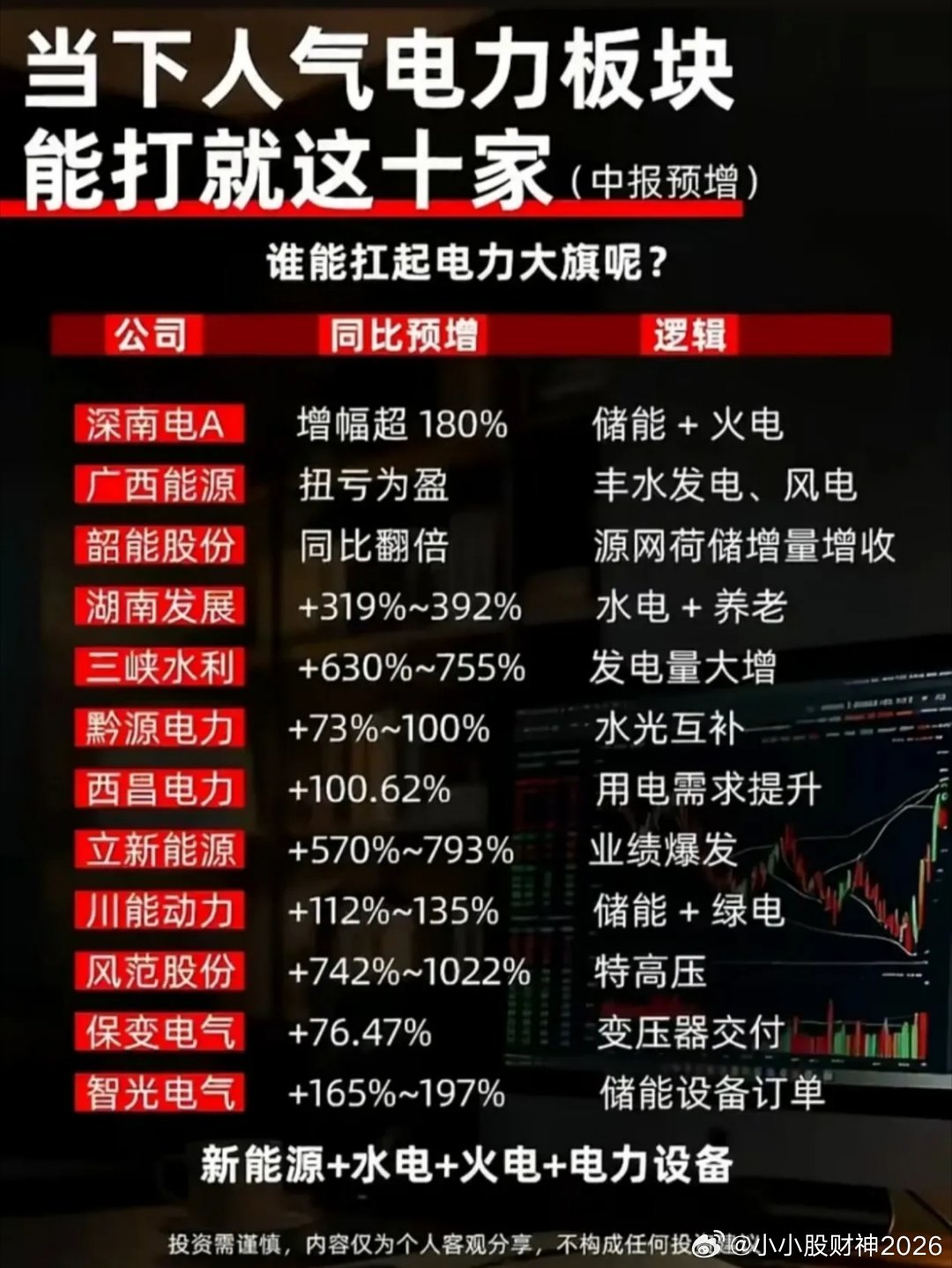 电力板块爆发！这批中报预增核心名单出炉       电力赛道热度持续攀升，不少个