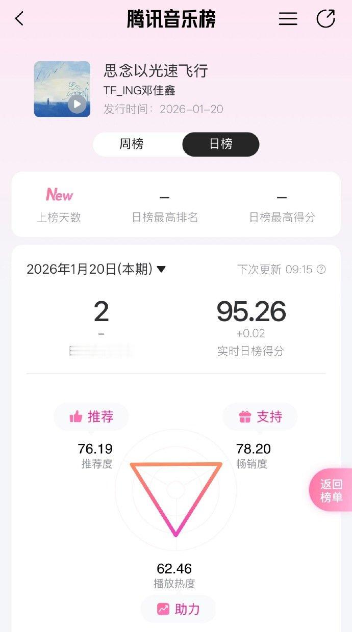 邓佳鑫新歌日榜top2  邓佳鑫新歌《思念以光速飞行》日榜top2，周榜top4