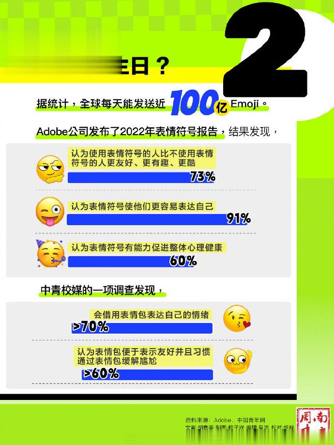 #全球每天发送近100亿emoji#【要emoji，不要emo丨#你平常最喜欢使