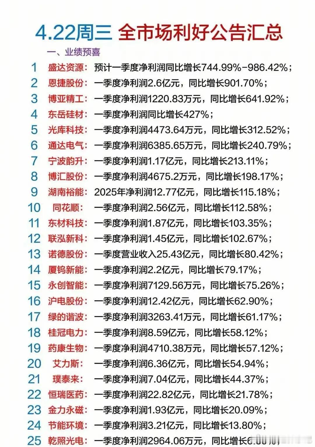 4月22日晚间利好来袭！从业绩爆发到项目落地，从技术突破到分红回购，多维度的积极