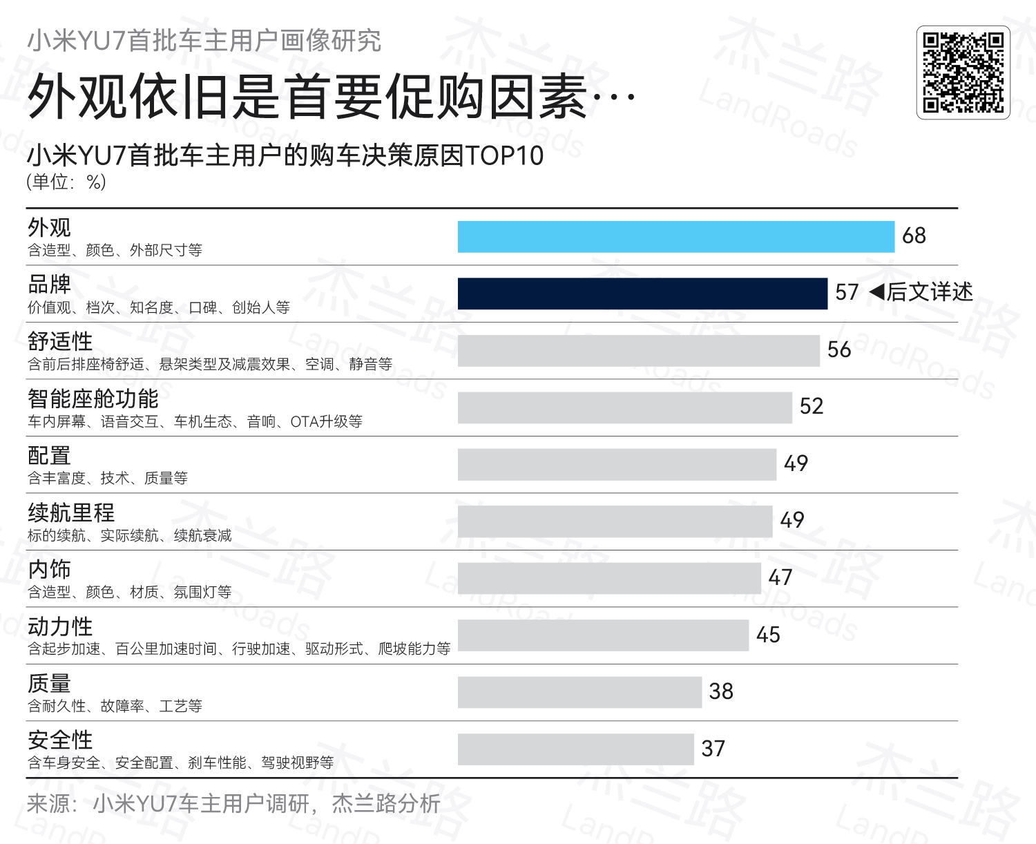 看了一下杰兰路调研的用户画像，前3购车因素可以看出该品牌车型的特点⬇️其中搭载a