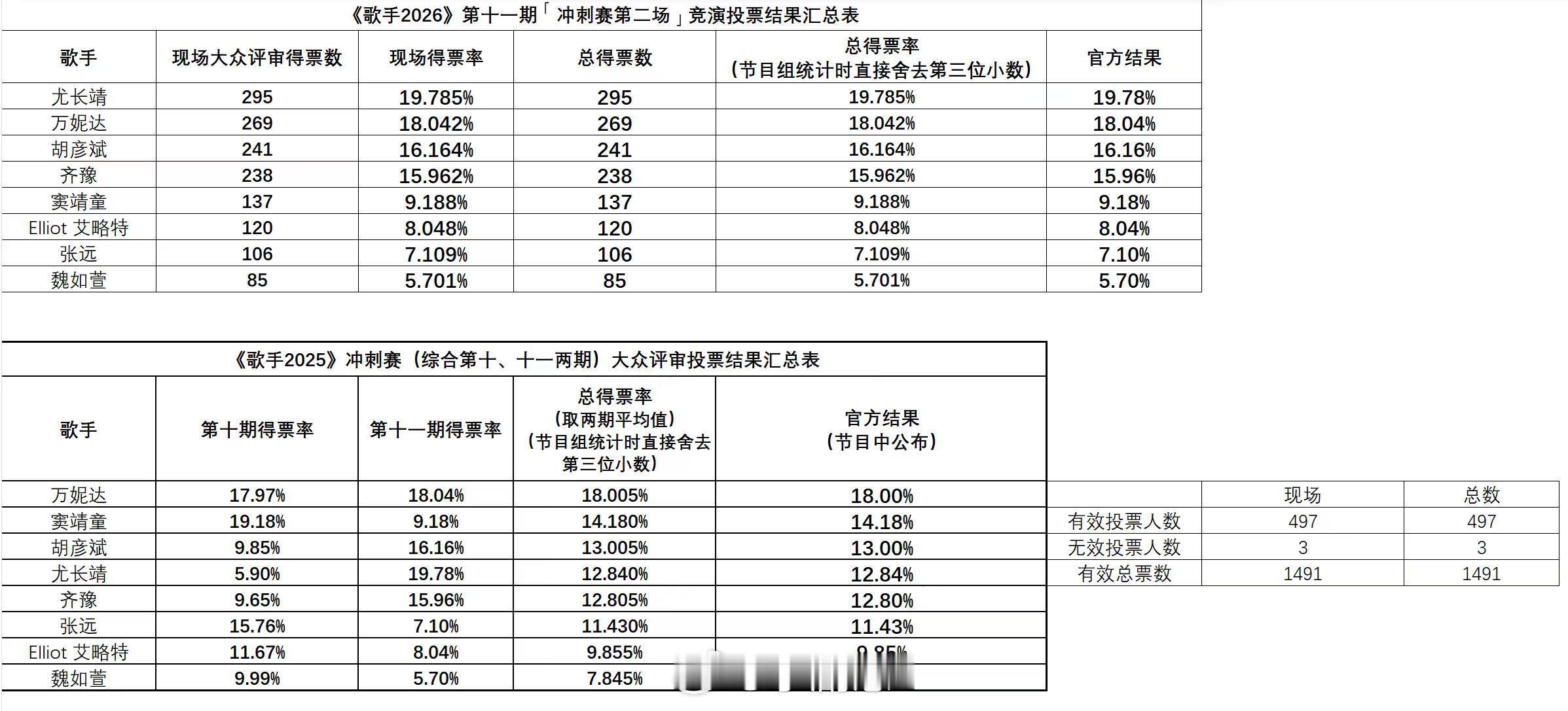 歌手歌手2026第十一期冲刺赛第二场得票数统计歌手‖ 