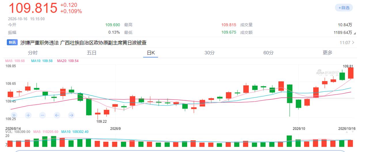 10年债的价格极可能突破110元！！？
其实债市的价格一直会被干扰，目前之所以价