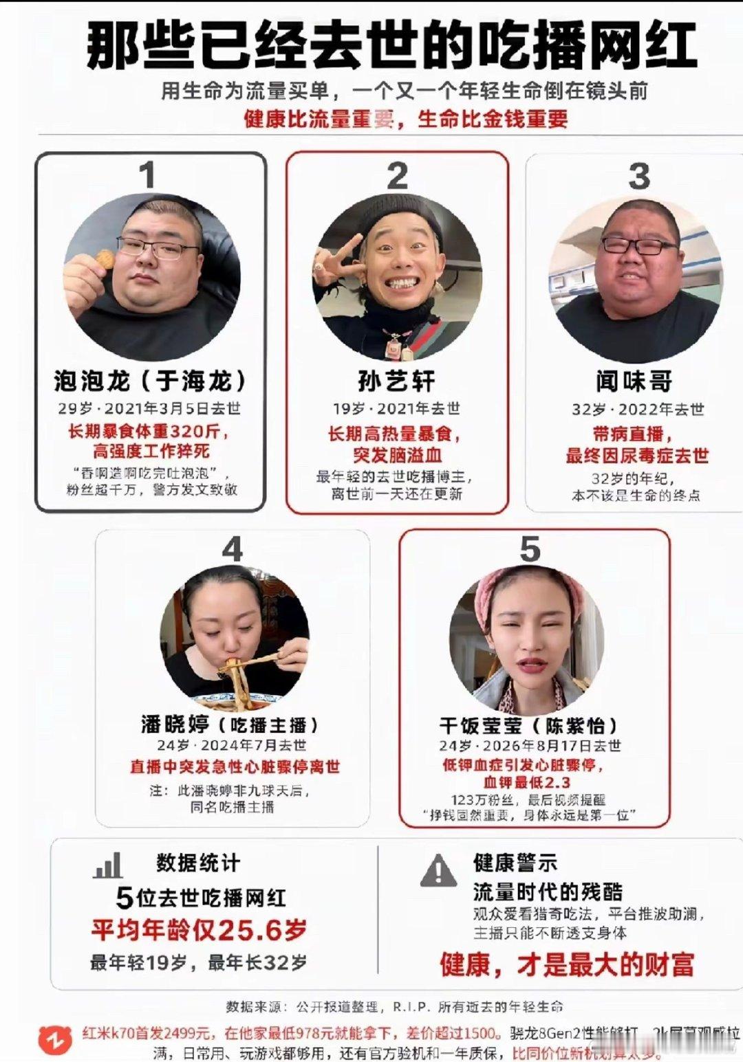 24岁去世网红不该拿生命当吃播成本吃播已成吃人的流量赛道 难道身体健康不比任何事