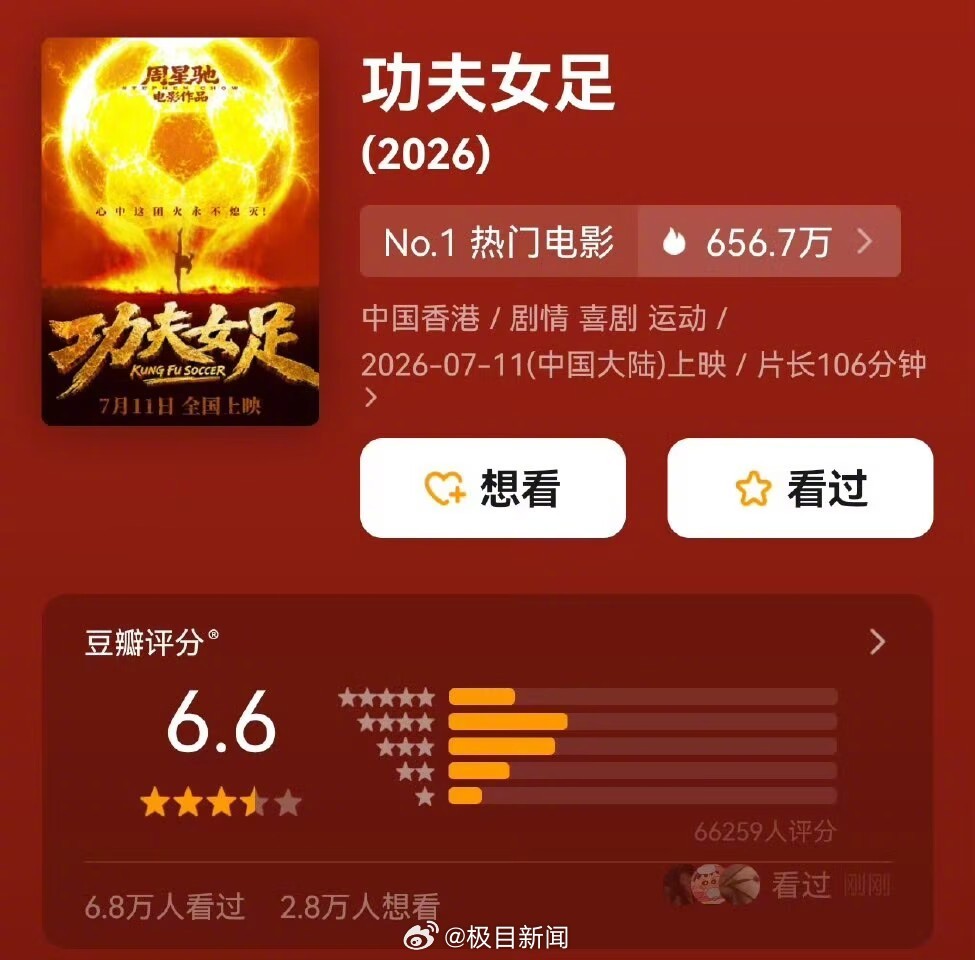 功夫女足豆瓣6.6票房却杀疯了周星驰新片《功夫女足》上演“口碑割裂”奇观：豆瓣开