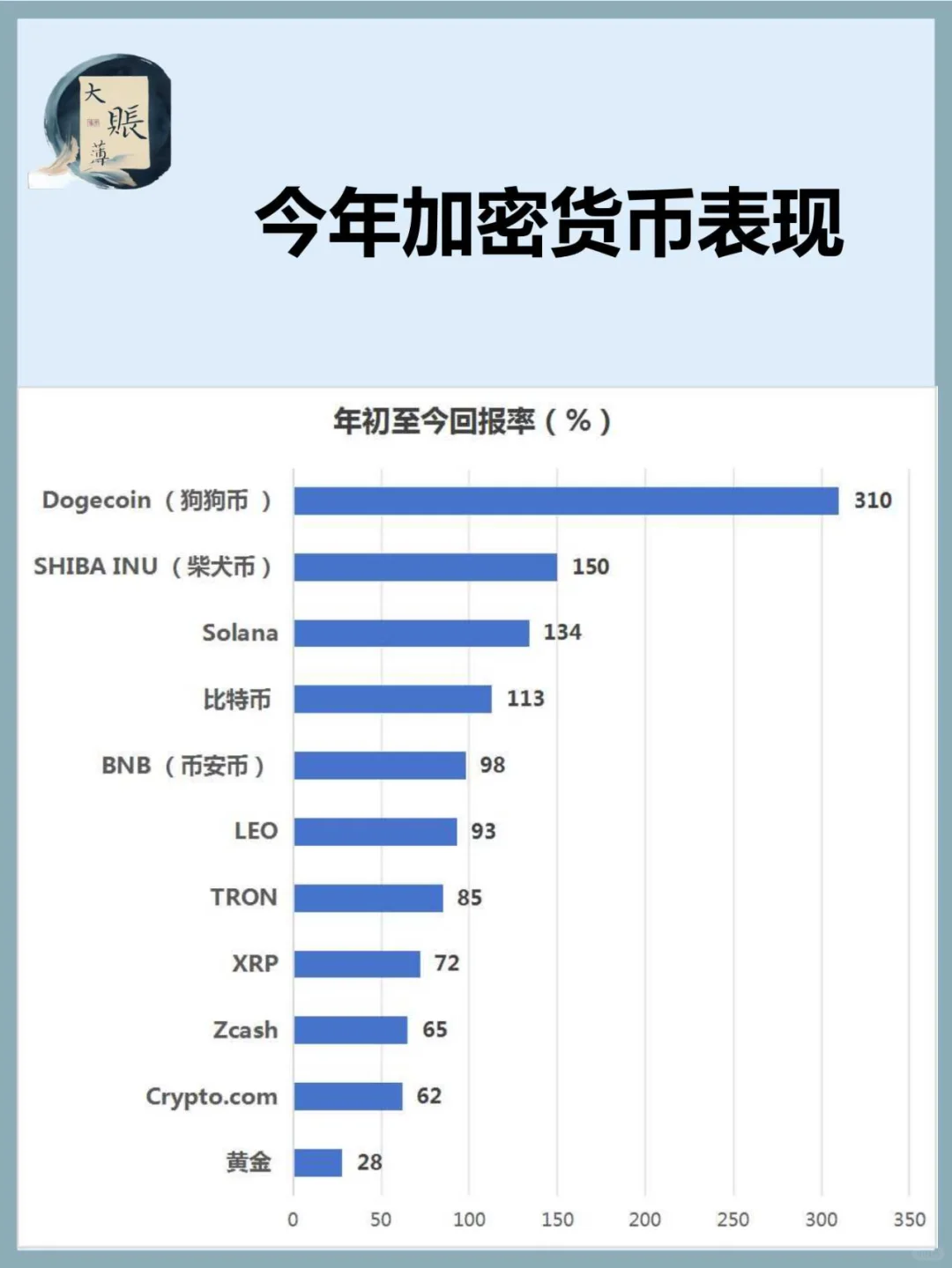 2024 年至今表现最佳的加密货币