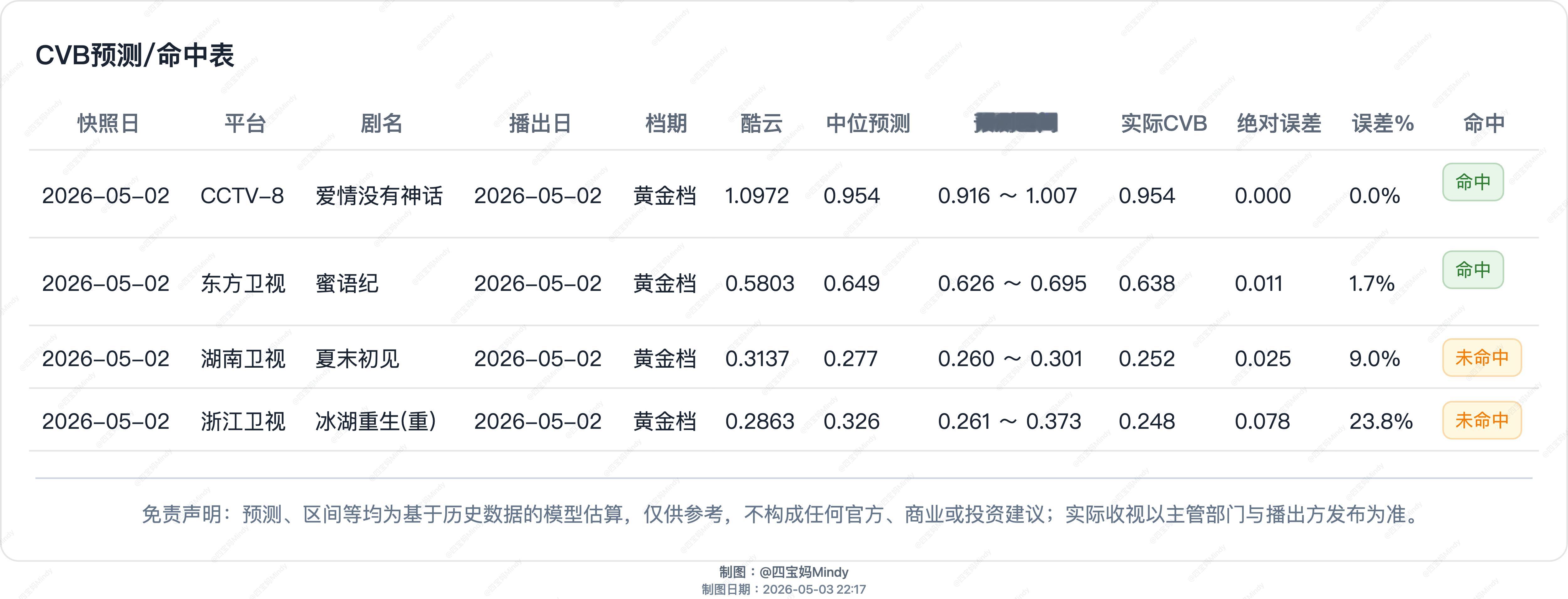 5.2 CVB验证《爱情没有神话》0.954预测命中 ✅《夏末初见》集均约0.2
