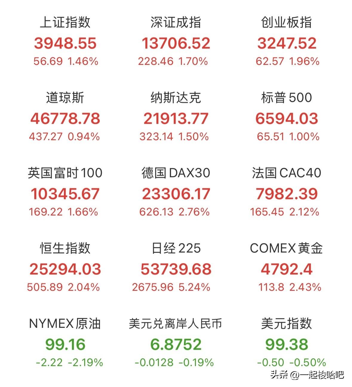 晚间外围又涨疯了！明日稳了！剑指4000？
欧洲股指大幅反弹，美股三大指数继续向