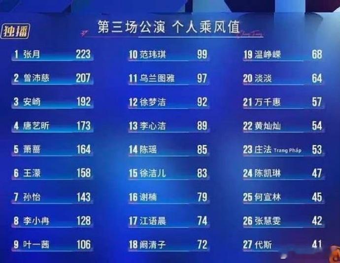 安崎进步了好多安崎三公进步了10名，好厉害啊，其实早该排前三了安崎进步了10名