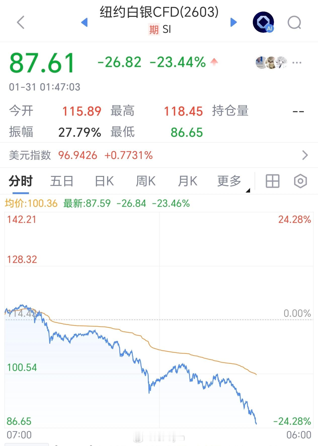 白银这种下跌估计会击溃大批高位屯白银的投资者信仰……中财上次白银摸顶失败，这次白