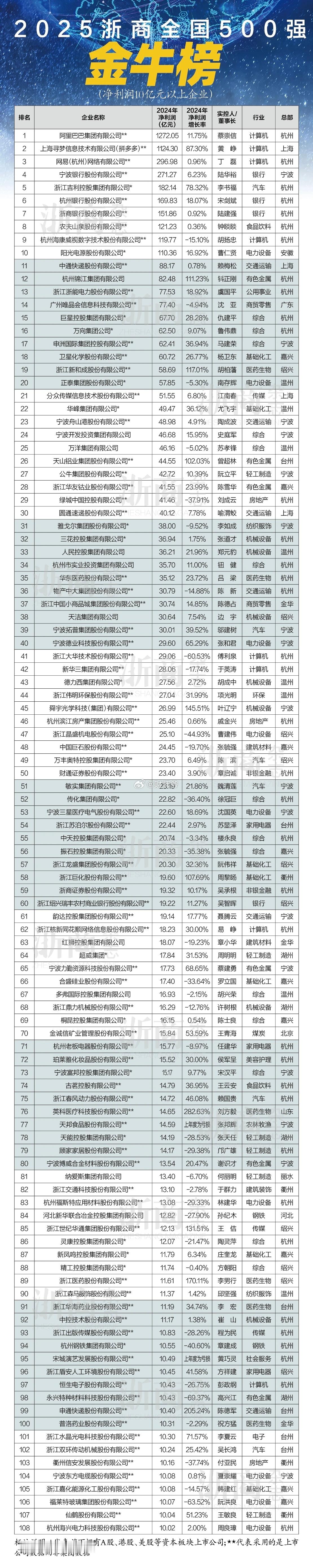 2024年度净利润超10亿元的108家浙企全名单 ​​​