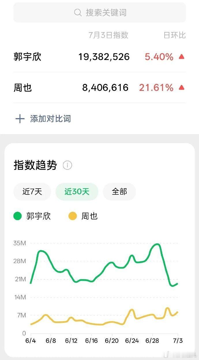 周也郭宇欣百指微指对比郭宇欣周也百指微指对比 看近期百指微指氪金对比，确实是郭雨