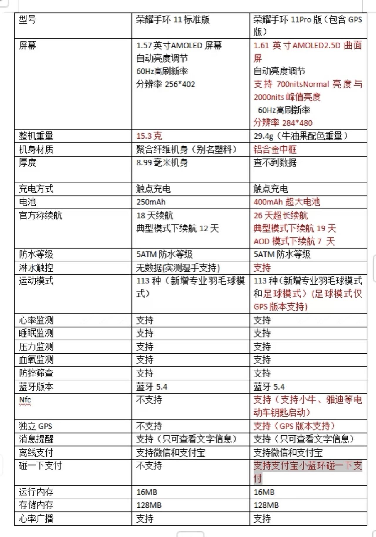 荣耀手环 11 标准版和Pro 版究竟该怎么选？一篇讲清不踩坑

很多人分不清荣