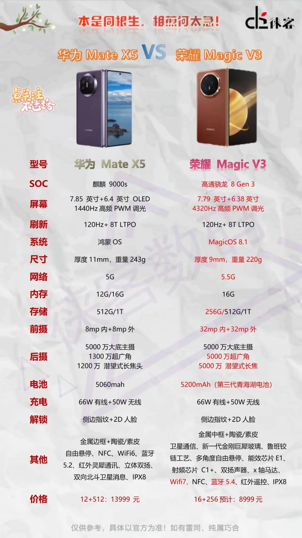 这一天终究还是来了[捂脸]华为和荣耀避免不了这场巅峰对决，不过荣耀Magic V