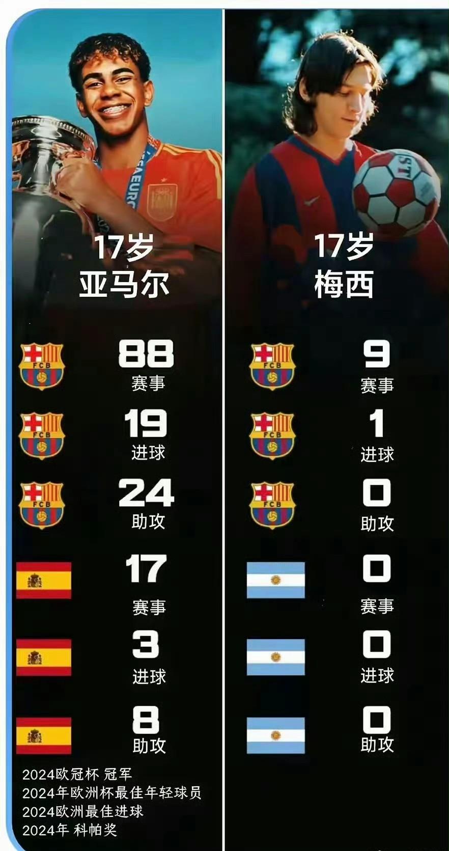 17岁的亚马尔不仅比梅西17岁时强太多，同样比C罗17岁优秀太多。
C罗在17岁