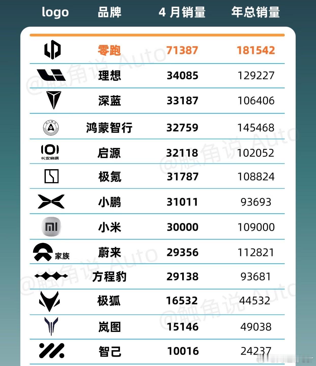 国产新势力4月销量一览理想汽车4月交付34085辆
