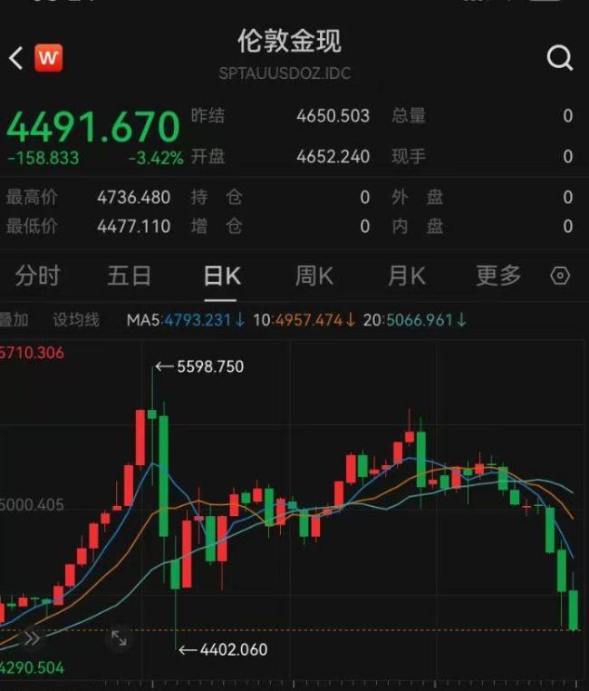 近期国际金价突然跳水，直接跌破4500美元/盎司，不少想靠避险赚钱的人都懵了。 