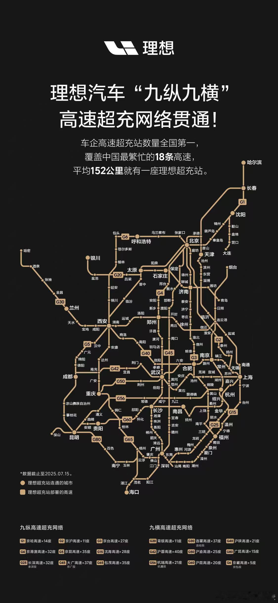 理想宣布 “九纵九横” 高速超充网络核心路段正式贯通，高速超充站总数达 959 
