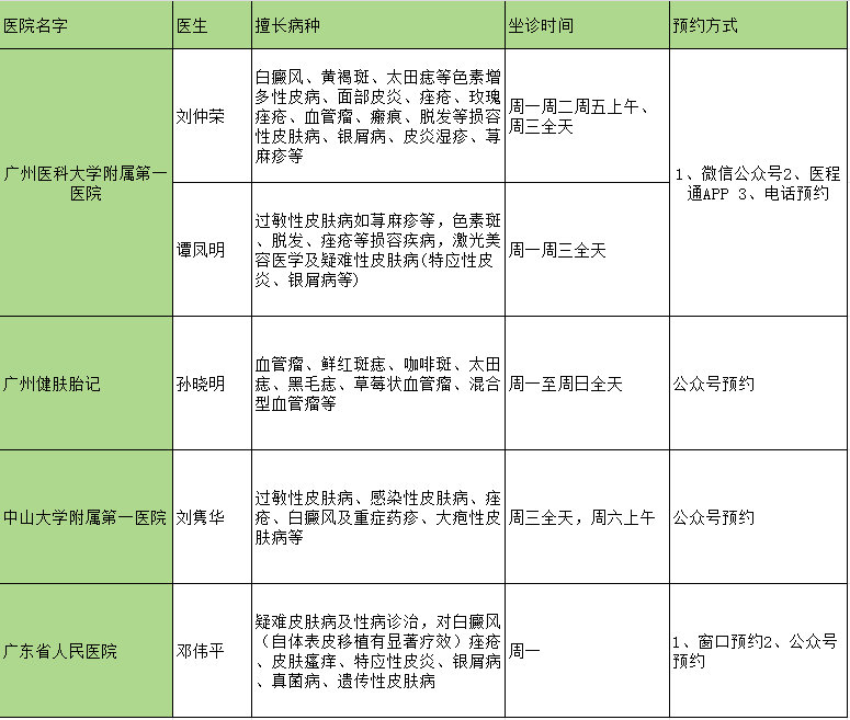 广州皮肤科医生整理推荐！赶紧收藏！一直都觉得皮肤科医生挺难选的，很多专家号也不是