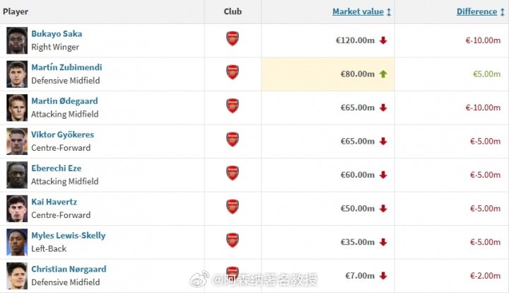 加布是得罪德转了吗，不管踢的多好身价都是7500万不涨，都已经快两年没变过了！阿