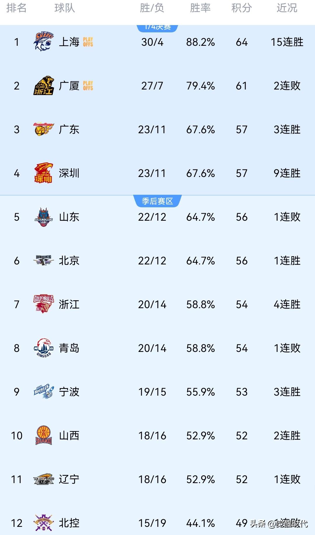 CBA连胜风云榜
上海15连胜奇迹继续
深圳9连胜默契助攻
浙江4连胜触底反弹