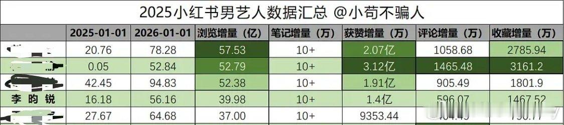 2025年🍠男明星书局汇总，李昀锐爆红一年 综合排名第四，小林越来越好了！