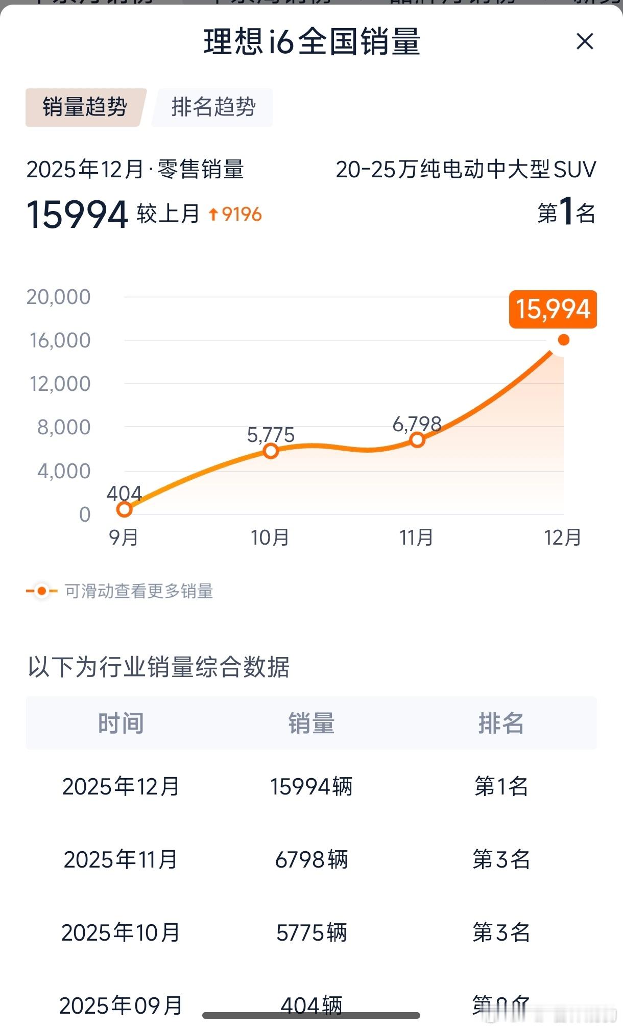 理想i6 这交付量可以，快1.6w啦看到二手车价格这么牛，我欣慰了但是，那个事故