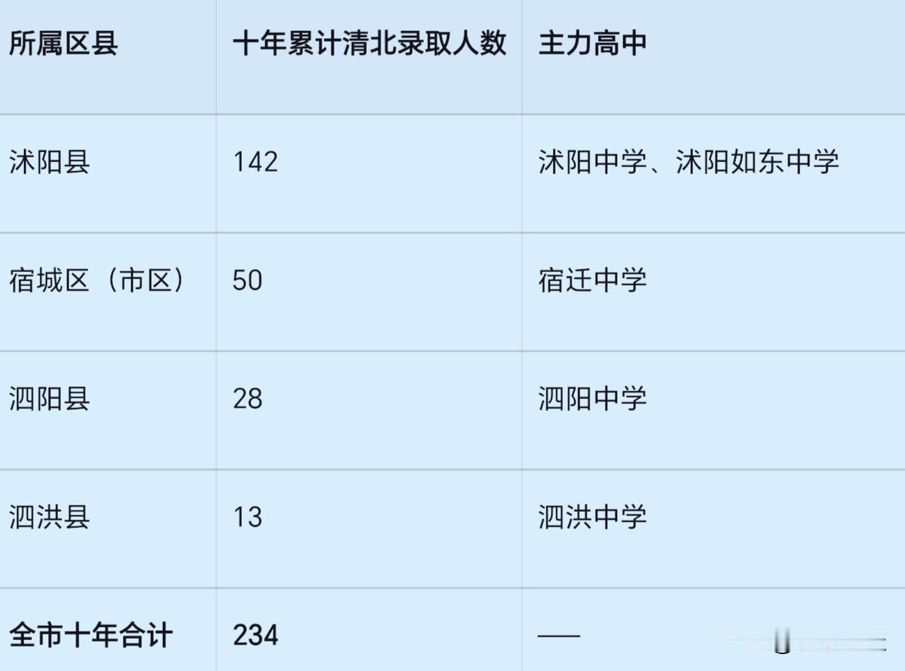 宿迁市各区县近十年清北录取数据公布后，不少人讥讽市区统招上岸人数较少。然而，这种