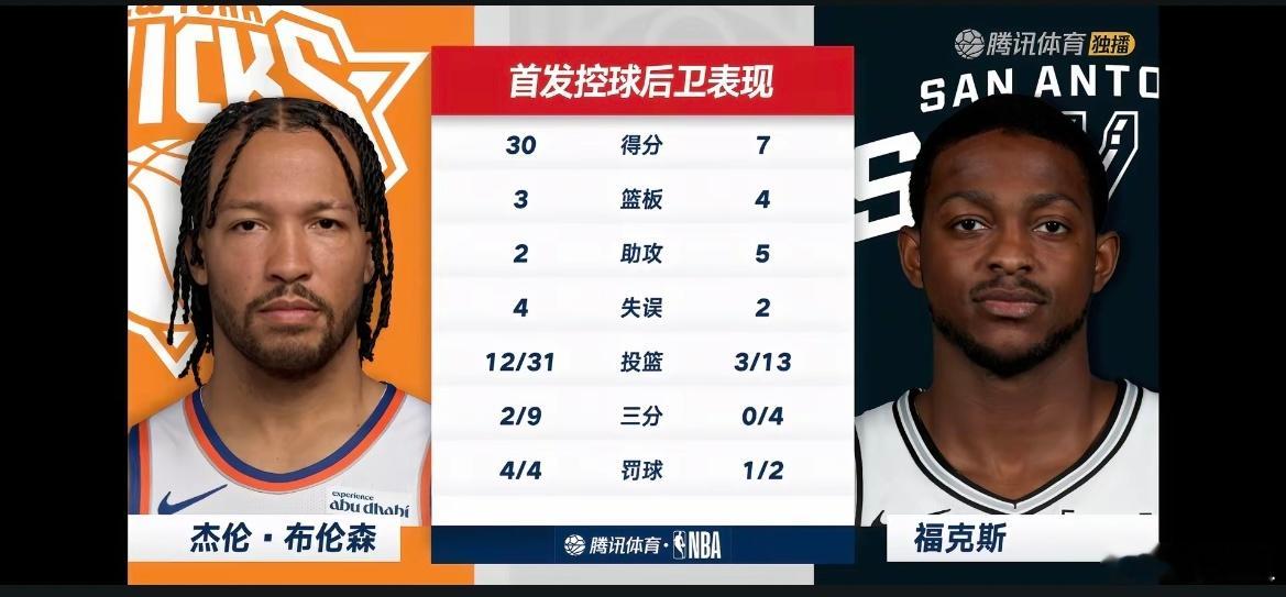 总决赛G1直接隐身？顶薪后卫福克斯全场13投仅3中，三分4中0颗粒无收，只拿7分