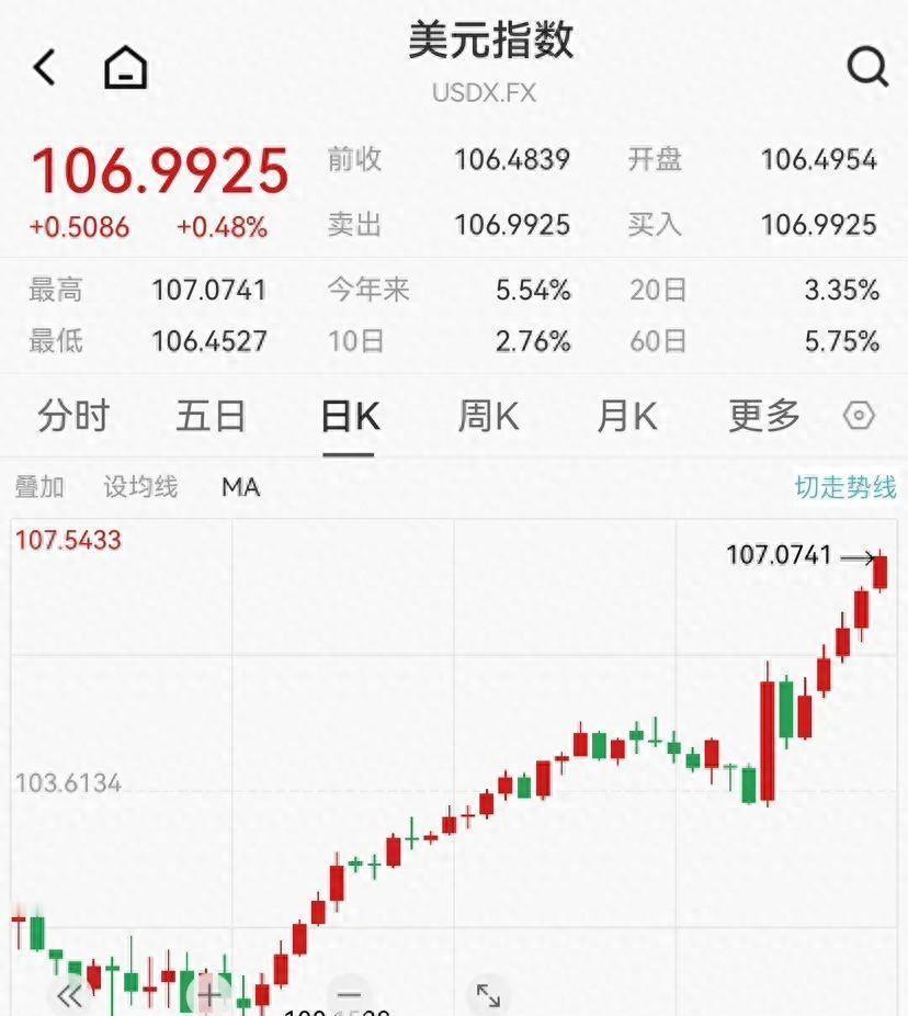 最近美元指数涨得厉害啊，直接突破107大关了，创下了近一年来的新高！这可不只是数