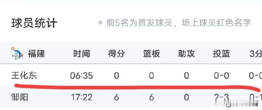 福建38:63广州，这是半场比分，其中福建球员王化东上场6分多钟，数据是0分0板