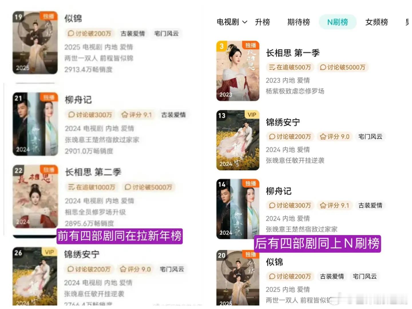 张晚意出道总共也就拍了四部古装，全部进平台拉新年榜，且同时全部进年度N刷榜 ​​