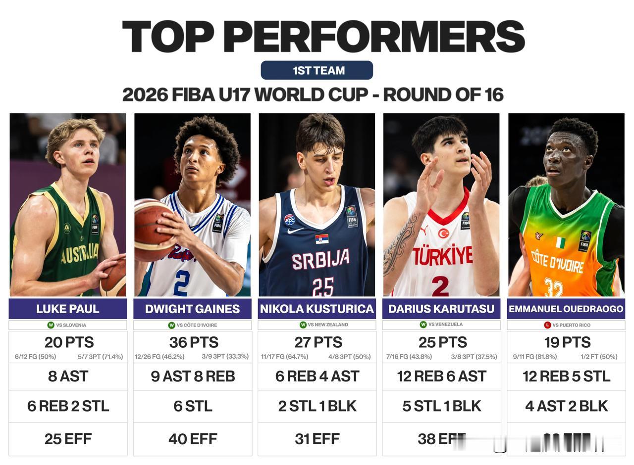 U17男篮世界杯淘汰赛16进8表现优异球员，澳大利亚Luke Paul，2027