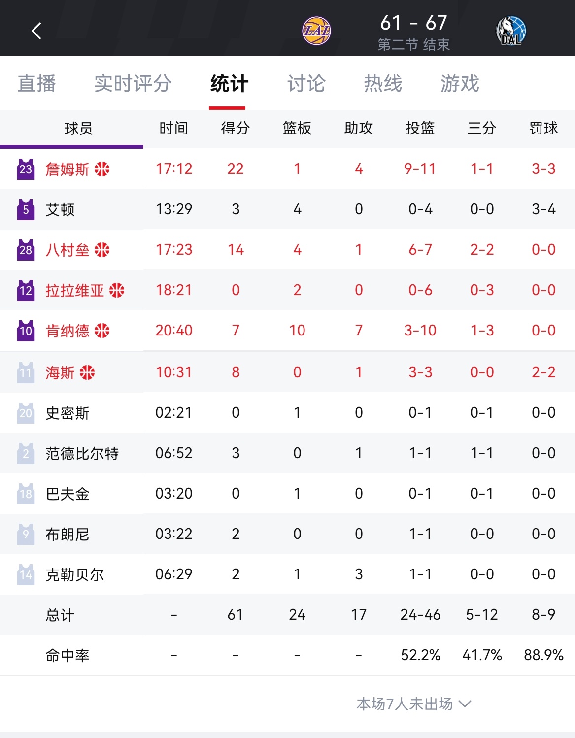 半场湖人61-67独行侠！有什么想说湖人vs独行侠
