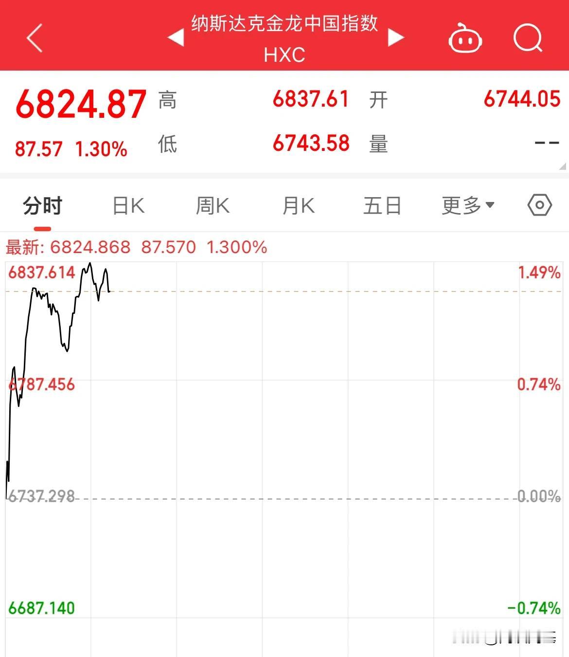 深夜！美股中概股指数涨幅超1%，中国三倍做多涨0.38%

事实似乎也相反着来了
