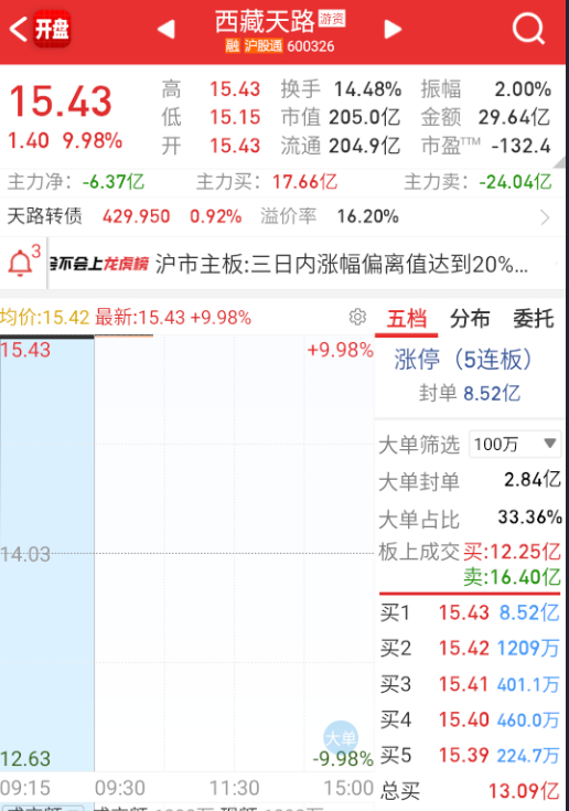 $西藏天路 sh600326$ 这个也不是小体量，一旦炸了，那就是接近百亿的量。