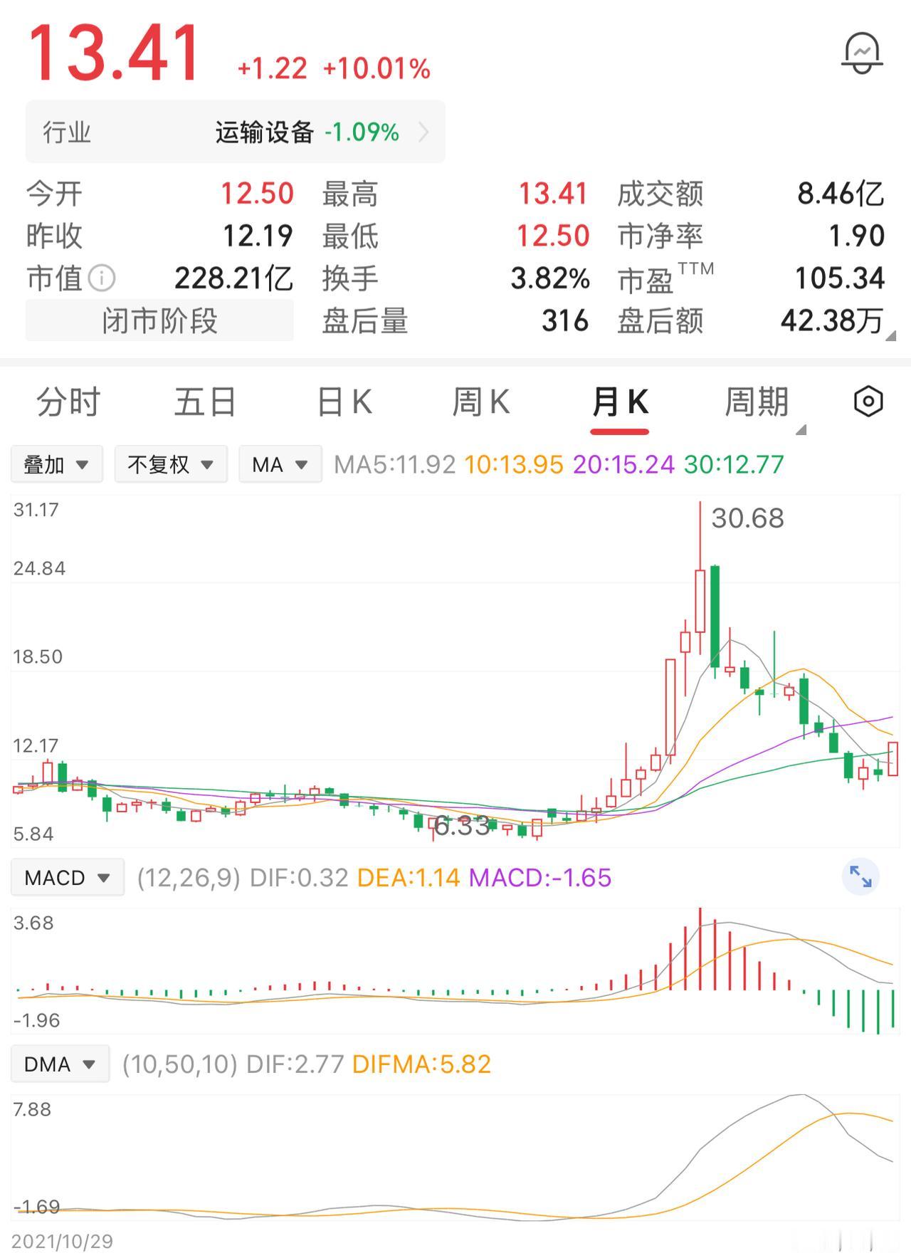 一位股民8元买入3万股，初始投入24万元。股价一路上行，涨到14元时他全部卖出，