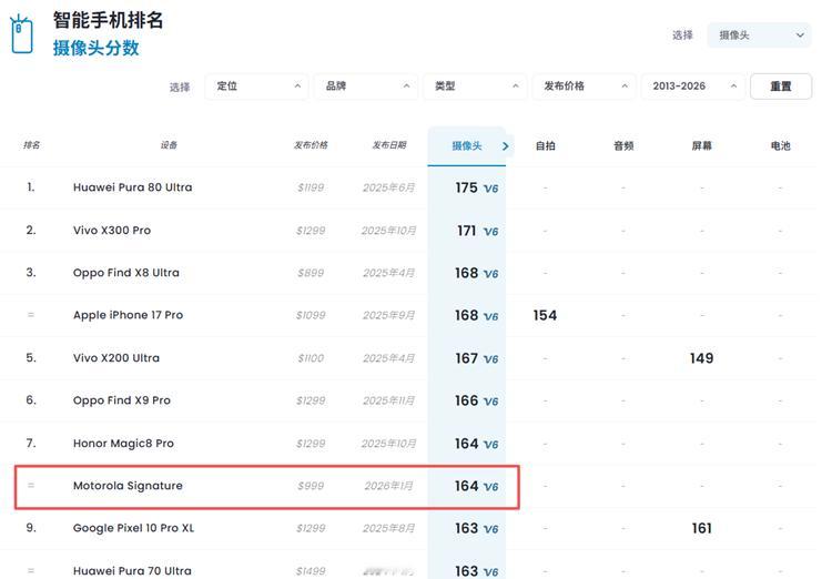 联想moto X70 Air Pro这款主打轻薄定位的新机，在影像评测机构DXO